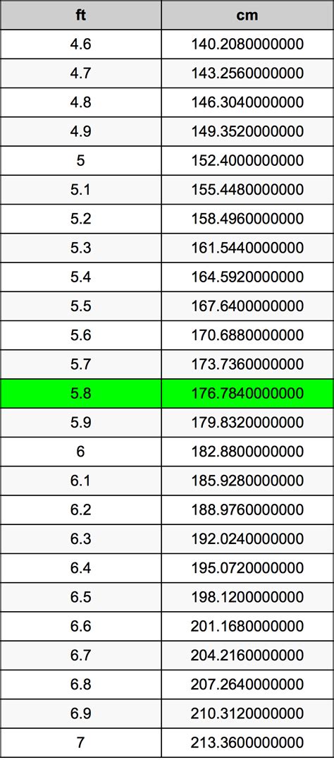 5 ft 8 inches in cm|5 8 to cm.